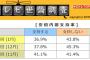 【日テレ世論調査】安倍内閣支持率36.9％　不支持率43.8％