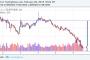 【速報】ビットコイン、６５万円　→　９８万円　爆上げｸｿﾜﾛﾀｗｗｗｗｗｗｗｗｗｗｗｗｗｗ