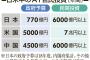 うわっ・・・日本のAI予算、低すぎ・・・？