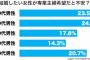 【愚痴】仕事から帰ったら料理作って待ってて欲しいから相手には専業主婦を希望してるんだが、それでも結婚に至らない…