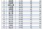 甲子園に出場しやすい都道府県ランキング　1位島根　2位鳥取 	