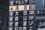 【野球・日本ハム】清宮幸太郎、２戦連続二塁打！途中出場も“４番”アナウンス「４番はかっこいい。凄くうれしかった」 	