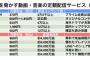 【悲報】「TSUTAYA」2017年度に70店舗以上が閉店した背景とは・・・