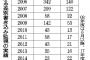 【速報】朝日新聞、緊急声明を発表ｗｗｗｗｗｗｗｗｗｗｗｗｗ