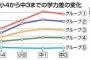 アホは一生アホ　調査で判明。学力格差の芽小４から