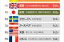 【韓国の反応】「世界最高の国」ランキングで22位になった韓国……1位スイス、5位日本、8位米国、20位中国