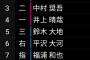 期待してる若手内野手が外野も守り始めたときの悲しみ