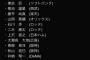 【プロスピA】活躍してるのに固有フォームが与えられてない選手って結構いるよな【画像】