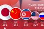 【韓国の反応】韓国人が嫌いな国ランキング！1位はもちろん…