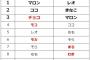 ペットの名前ランキング、犬の第1位は「マロン」だが猫は・・・！？
