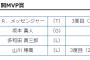 月間MVP発表　巨人・坂本、西武・多和田が初受賞！