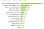 【MVNO】大手キャリアから格安SIM乗換え検討理由、「現在の料金が高い」が75.1%  