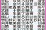 【AKB48総選挙】日刊スポーツ瀬津・森本がガチ予想「荻野は10万まで伸びる」「指原票はないけど柏木票はある」