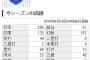神里和毅(ドラ2) .280(157-44) 4本 13打点 出塁率.343 OPS.783 盗塁13