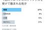 NGT48中井りかに対する12000人の世間の反応　解雇47%　芸能界にも必要ない55%