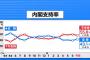 【速報】パヨク「オウム死刑ガー！豪雨対応ガー！」　→最新世論調査　安倍内閣支持率４３．１％（＋４．１）