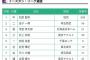 フレッシュオールスタースタメン発表