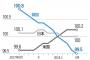 【朝鮮日報】　OECD景気指数、韓国だけ13カ月連続ダウン