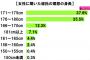 【悲報】世の中の女性「181以上より166-170の男の人の方がかっこいい」