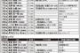 【悲報】歴代甲子園投球数ランキングで吉田が2位に食い込む