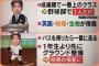 【悲報】根尾くん、授業中でも帽子を被る・・？