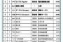 大学1～2年生が「将来働きたい企業」で任天堂が6位に！ソニーは9位！！