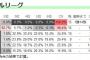 【朗報】セリーグ3位争い、もう破茶滅茶