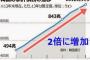 バ韓国・家計負債の増加速度は、OECD平均の7.8倍ぃぃぃぃぃぃぃぃぃぃッ!!