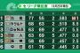 9/13ラミレス監督「明日からは"プランB"で行く」→以降8勝2敗