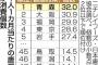 唐揚げ好きにもホドがある！青森県民最多１カ月の消費量