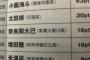 【悲報】阪神ドラ2小幡、高校生のショートランキング圏外