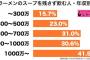 ぽまいら「寿司のシャリ残すなんて許せん」ぽまいら「ラーメンのスープ？捨てるやろ」