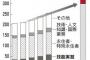 【世論調査】「在留資格拡大」に賛成な人の割合ｗｗｗｗｗｗｗｗｗｗｗｗｗｗｗｗｗ