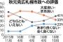 【日ハム】札幌市長、支持率が過去最低になる