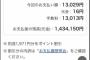 リボ払い、毎月15,000円払うも16円しか返せていなかったことが判明