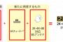 【悲報】４Ｋ放送を「視聴したい」と言う人、１２％しかいない・・・