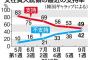 竹島上陸も時間の問題www バ韓国・文大統領の支持率、就任後初の5割り以下に!!