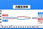 【JNN世論調査】安倍内閣支持５２．８％（+１．８）　不支持４４．３％（－２．７）