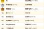 「合コンしたい芸能人」アンケート、AKBグループ大量ランクインｷﾀ━━━━(ﾟ∀ﾟ)━━━━!! 	