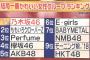 かわいい女性グループランキングにAKB48、NMB48、HKT48がランクイン！※SKE48はまさかの圏外・・・