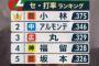 【懐古】小林誠司、今日もヒットを打ち規定に乗って現在首位打者！！！！！！！！！！