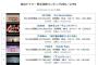 【速報】　紅白歌合戦・レコード大賞の反響ランキング　IZONE＞AKB＞乃木坂ｗｗｗｗｗｗｗｗｗｗｗｗｗｗｗｗｗｗｗ
