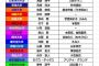【悲報】駅伝選手の好きな女性有名人ｗｗｗｗｗｗｗｗｗｗｗｗｗｗｗｗｗｗｗｗｗｗｗ 	