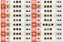 【朗報】47都道府県魅力度ランキングが発表wwxwwxwwxwwxwwwwxwwxwwxwwxwwwwxwwxwwxwwxww