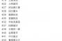 【悲報】巨人さん、プロテクトした選手をうっかり公開してしまった模様