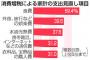 消費増税で家計見直す6割    減らすのは「食費」が最多