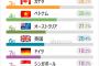 【韓国人に聞く】海外就職先として人気の国1位は？