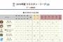 阪神タイガース 13勝5敗2分 勝率.722