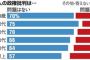 【調査】芸能人がＳＮＳなどで政権批判「問題がある」２９％、「問題はない」は６５％  ／  朝日世論調査
