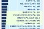 日本のスタジアム建設費の一覧　新国立競技場がぶっちぎり